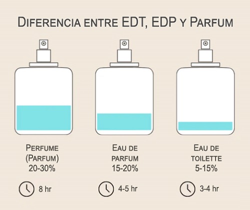 diferencia entre edt, edp y parfum